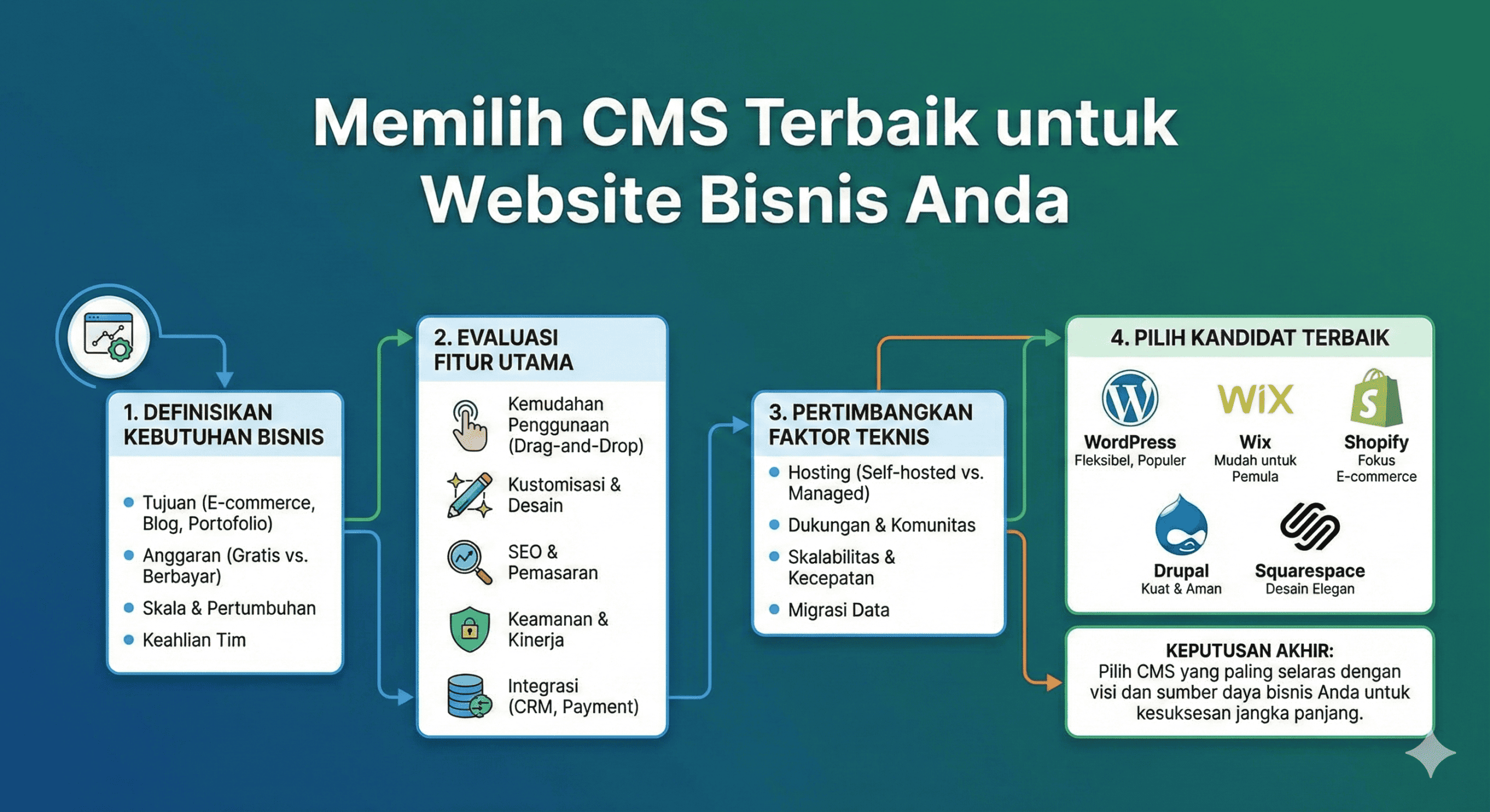 Memilih CMS Terbaik untuk Website Bisnis Anda Panduan Lengkap
